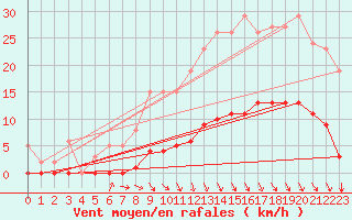 Courbe de la force du vent pour Srzin-de-la-Tour (38)