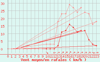 Courbe de la force du vent pour Nostang (56)