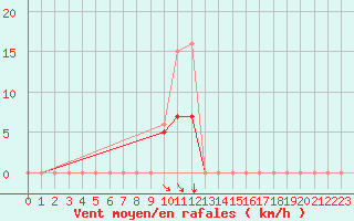 Courbe de la force du vent pour Pouzauges (85)