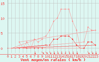 Courbe de la force du vent pour Seichamps (54)