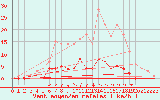 Courbe de la force du vent pour Ullared