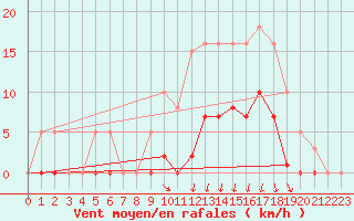 Courbe de la force du vent pour Avila - La Colilla (Esp)