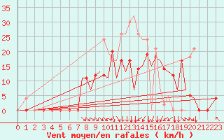 Courbe de la force du vent pour Bilbao (Esp)