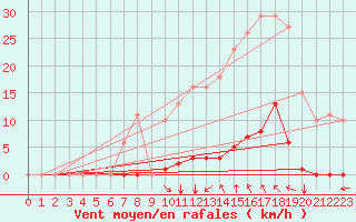 Courbe de la force du vent pour Saint-Amans (48)