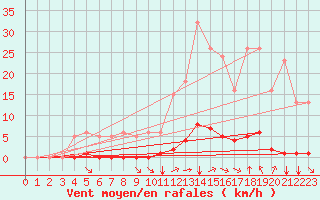 Courbe de la force du vent pour Saint-Vran (05)