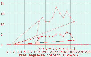 Courbe de la force du vent pour Villefontaine (38)
