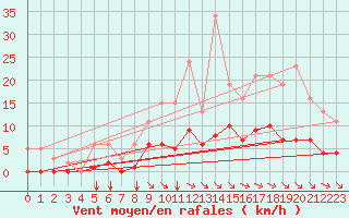 Courbe de la force du vent pour Guidel (56)