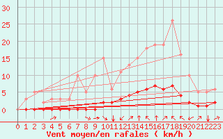 Courbe de la force du vent pour Sant Quint - La Boria (Esp)