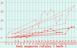 Courbe de la force du vent pour Sandillon (45)