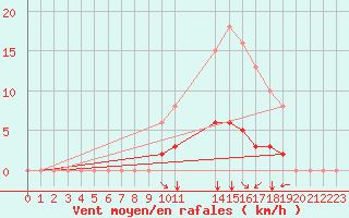 Courbe de la force du vent pour Villefontaine (38)