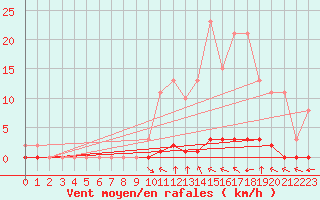 Courbe de la force du vent pour Lagny-sur-Marne (77)