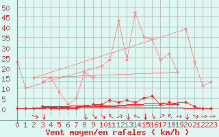 Courbe de la force du vent pour Saint-Vran (05)