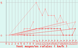 Courbe de la force du vent pour Rmering-ls-Puttelange (57)