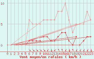 Courbe de la force du vent pour Millau (12)