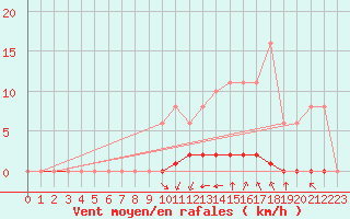 Courbe de la force du vent pour Taradeau (83)