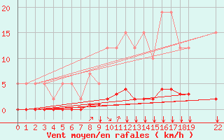 Courbe de la force du vent pour Remich (Lu)