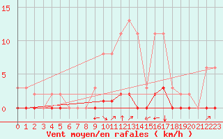 Courbe de la force du vent pour Saint-Saturnin-Ls-Avignon (84)