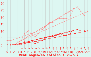 Courbe de la force du vent pour Trelly (50)