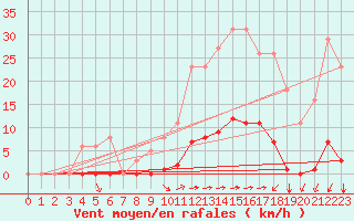 Courbe de la force du vent pour La Poblachuela (Esp)