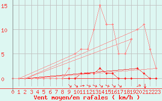 Courbe de la force du vent pour Saint-Saturnin-Ls-Avignon (84)