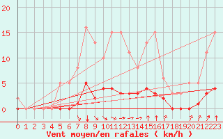 Courbe de la force du vent pour Baye (51)