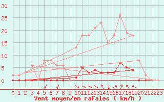 Courbe de la force du vent pour Saint-Vran (05)