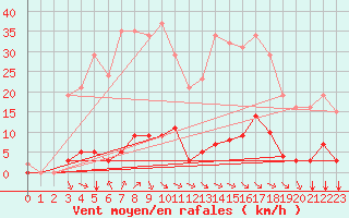 Courbe de la force du vent pour Saint-Vran (05)