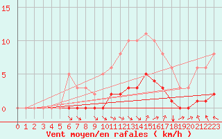 Courbe de la force du vent pour Chailles (41)