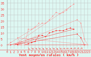 Courbe de la force du vent pour Saint-Martial-de-Vitaterne (17)