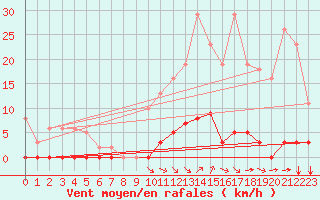 Courbe de la force du vent pour Saint-Vran (05)