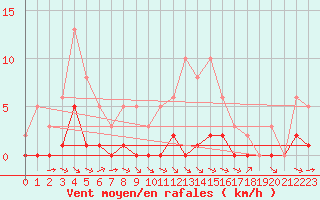 Courbe de la force du vent pour La Baeza (Esp)