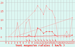 Courbe de la force du vent pour Saint-Amans (48)