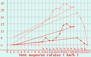 Courbe de la force du vent pour Saint-Amans (48)
