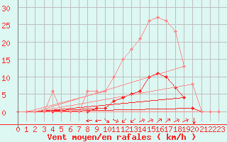 Courbe de la force du vent pour Boulc (26)