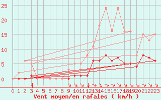 Courbe de la force du vent pour Guidel (56)