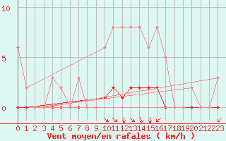 Courbe de la force du vent pour Saint-Saturnin-Ls-Avignon (84)