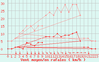 Courbe de la force du vent pour Remich (Lu)