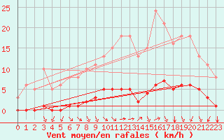 Courbe de la force du vent pour Lagny-sur-Marne (77)