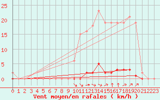 Courbe de la force du vent pour Saint-Vran (05)