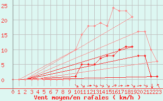 Courbe de la force du vent pour Breuillet (17)