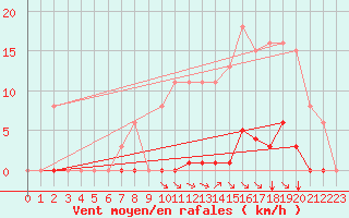 Courbe de la force du vent pour Saint-Vran (05)