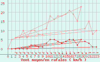 Courbe de la force du vent pour La Poblachuela (Esp)