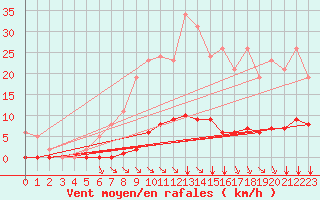 Courbe de la force du vent pour Saint-Martial-de-Vitaterne (17)