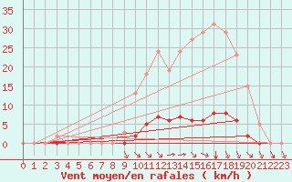 Courbe de la force du vent pour Valence d