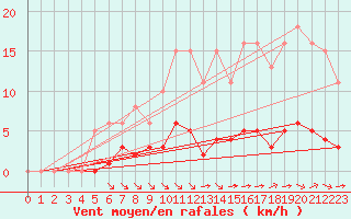 Courbe de la force du vent pour Jarny (54)
