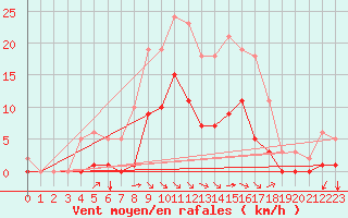 Courbe de la force du vent pour Baye (51)