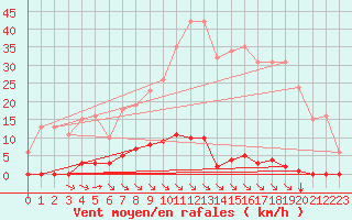 Courbe de la force du vent pour Saint-Maximin-la-Sainte-Baume (83)