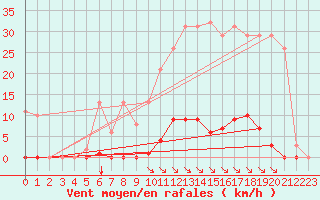 Courbe de la force du vent pour Saint-Maximin-la-Sainte-Baume (83)