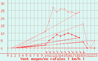 Courbe de la force du vent pour Chatelus-Malvaleix (23)