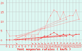 Courbe de la force du vent pour Guret (23)